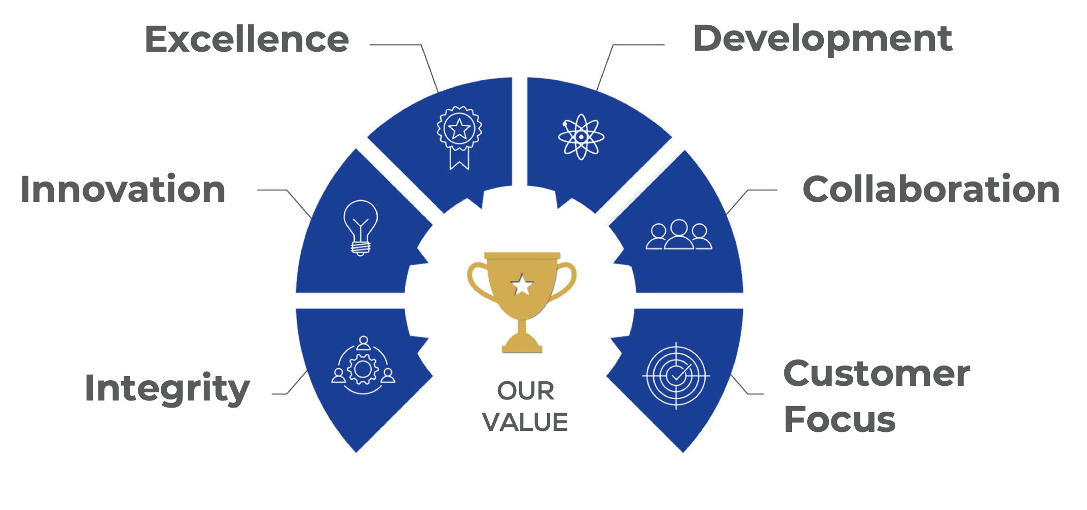 Core Value Propositions - Excellence, Development, Innovation, Collaboration, Customer Focus, Integrity